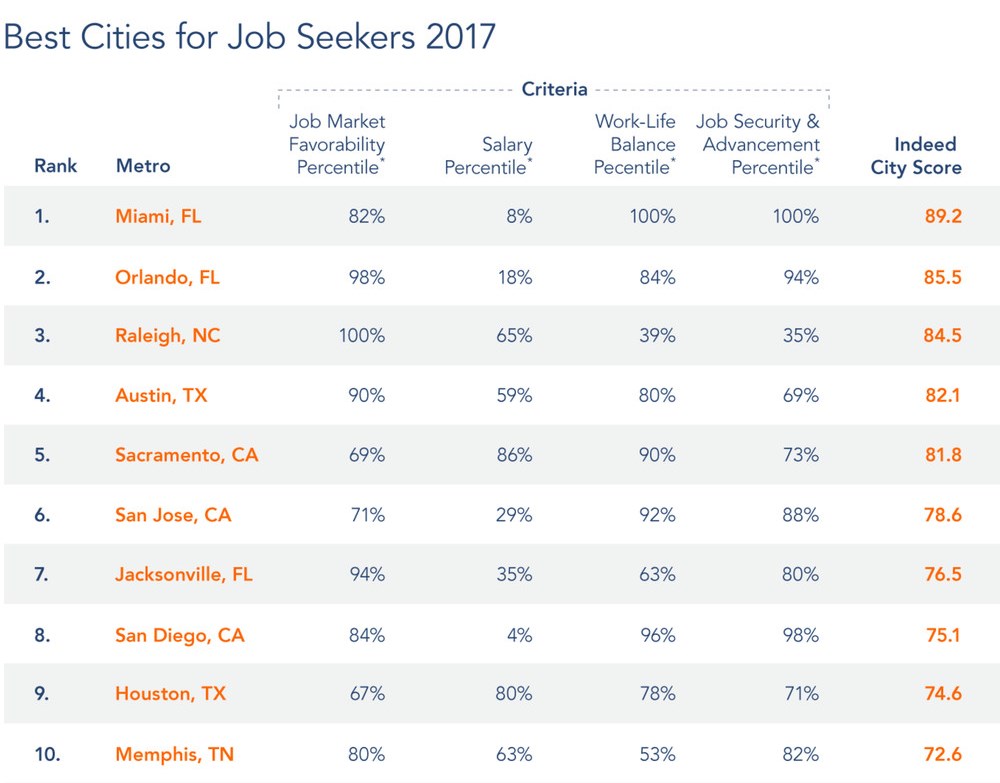 Central Florida is the Best Place to Live Orlando FL Real Estate